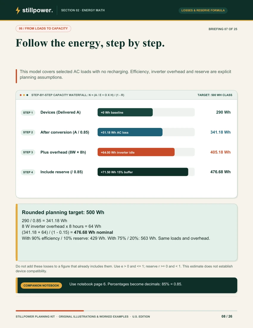 Actual full-guide page explaining the steps from 290 Wh delivered energy to a 500 Wh capacity target