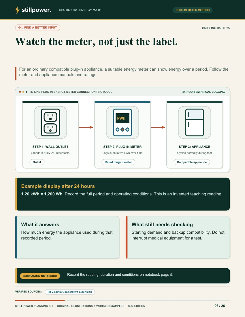 Actual guide page illustrating an outlet, compatible plug-in energy meter and appliance