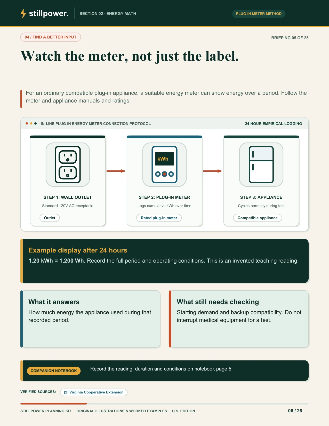 Sample page explaining how to measure appliance energy with a plug-in meter