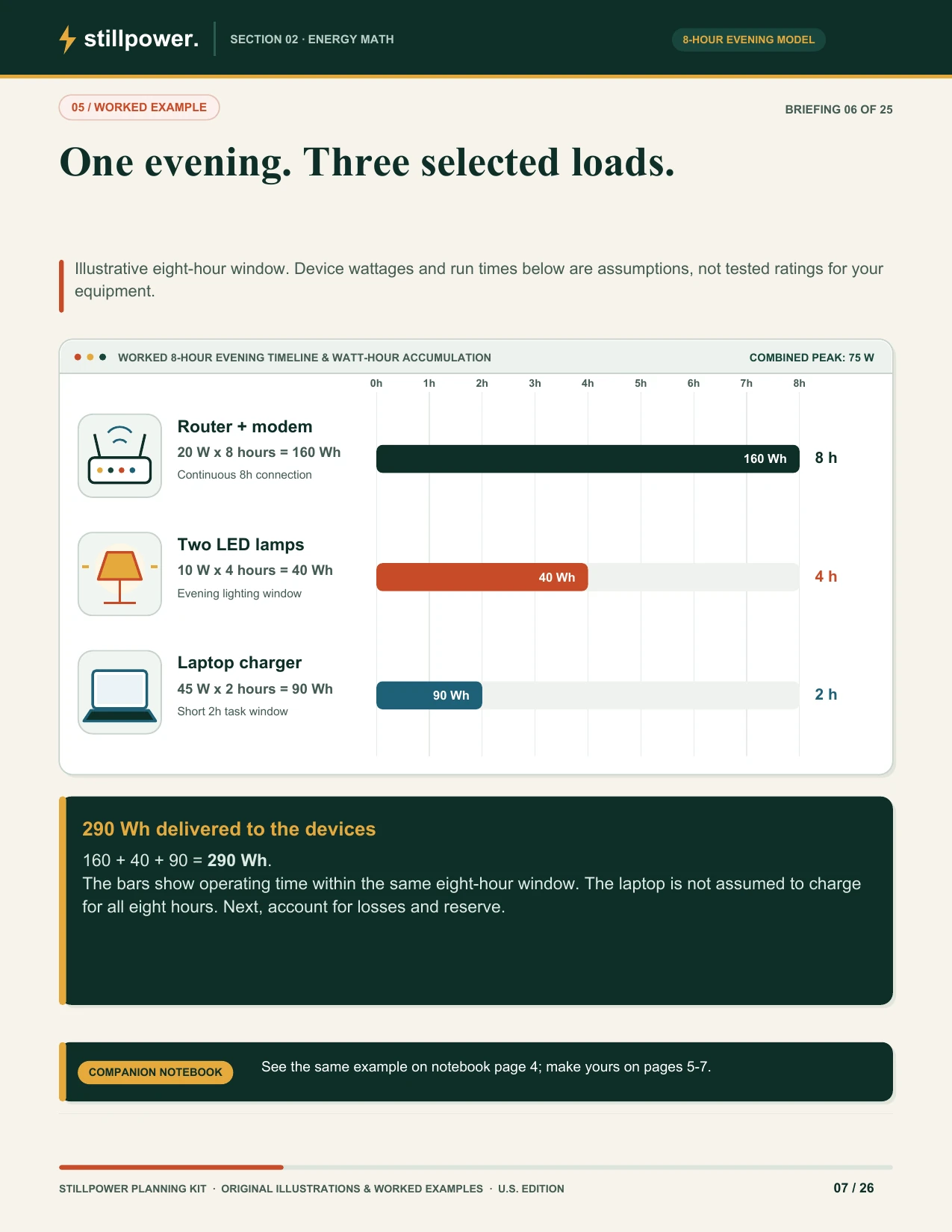 Worked evening example adding energy needs for essential devices